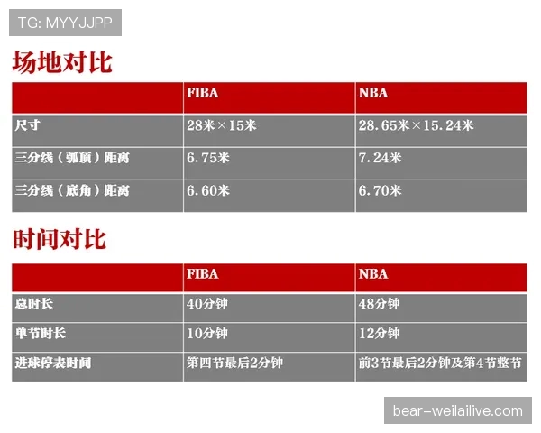 NBA和FIBA的罚球规则区别详解：罚球线距离与违例差异