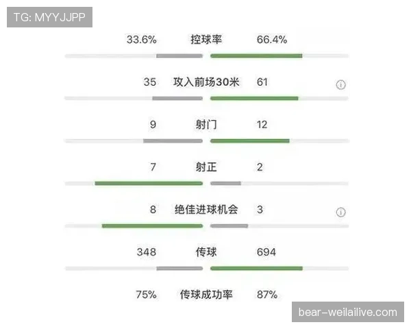 多特蒙德控球优势转化难题持续存在,对争冠稳定性形成制约 多特蒙德控球优势转化难题持续存在,对争冠稳定性形成制约